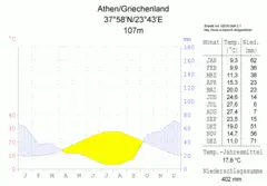 Klimadiagramm Athen Griechenland Metrisch Deutsch
